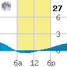Pass Christian tide chart for Saturday, February 27, 2021