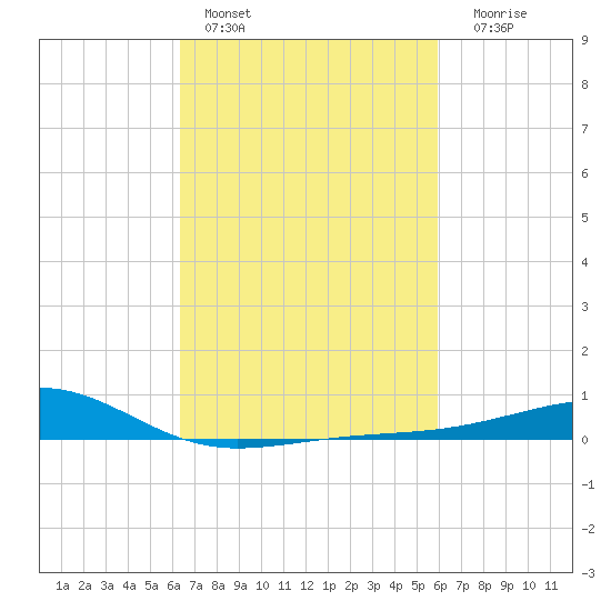 Pass Christian tide chart for Sunday, February 28, 2021
