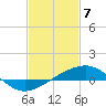 Pass Christian tide chart for Sunday, February 7, 2021