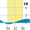 Pass Christian tide chart for Wednesday, March 10, 2021
