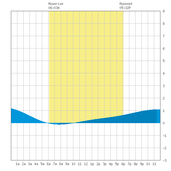 Pass Christian tide chart for Friday, March 12, 2021