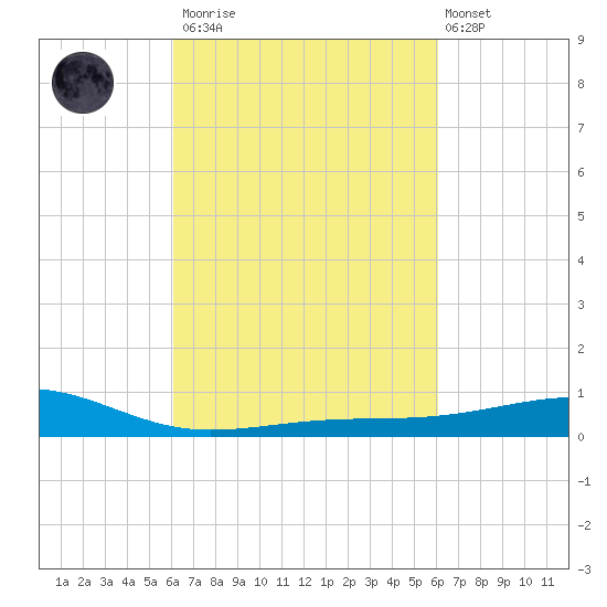 Pass Christian tide chart for Saturday, March 13, 2021