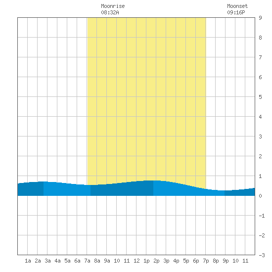 Pass Christian tide chart for Monday, March 15, 2021