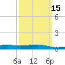 Pass Christian tide chart for Monday, March 15, 2021