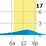 Pass Christian tide chart for Wednesday, March 17, 2021