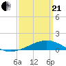 Pass Christian tide chart for Sunday, March 21, 2021