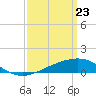 Pass Christian tide chart for Tuesday, March 23, 2021