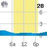 Pass Christian tide chart for Sunday, March 28, 2021