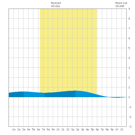 Pass Christian tide chart for Tuesday, March 2, 2021