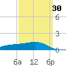 Pass Christian tide chart for Tuesday, March 30, 2021