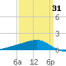 Pass Christian tide chart for Wednesday, March 31, 2021