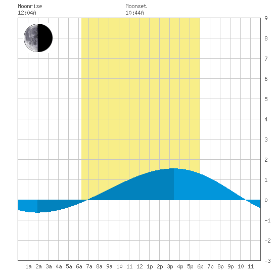 Pass Christian tide chart for Friday, March 5, 2021