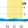 Pass Christian tide chart for Saturday, April 10, 2021