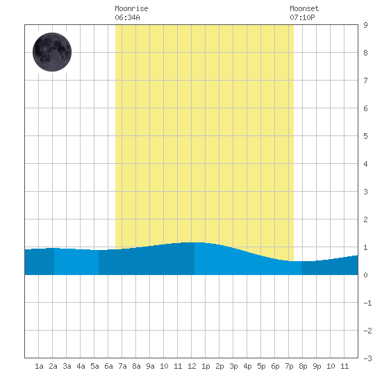 Pass Christian tide chart for Sunday, April 11, 2021