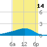 Pass Christian tide chart for Wednesday, April 14, 2021