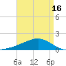 Pass Christian tide chart for Friday, April 16, 2021