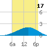 Pass Christian tide chart for Saturday, April 17, 2021