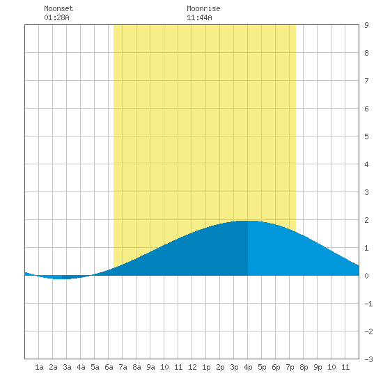 Pass Christian tide chart for Monday, April 19, 2021