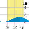 Pass Christian tide chart for Monday, April 19, 2021