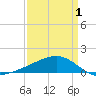 Pass Christian tide chart for Thursday, April 1, 2021