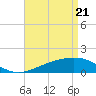 Pass Christian tide chart for Wednesday, April 21, 2021