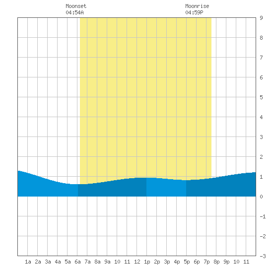 Pass Christian tide chart for Saturday, April 24, 2021