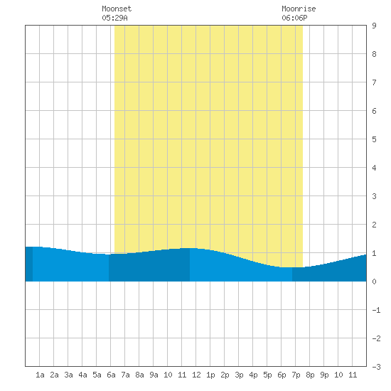 Pass Christian tide chart for Sunday, April 25, 2021