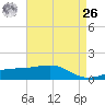 Pass Christian tide chart for Monday, April 26, 2021