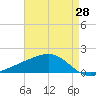 Pass Christian tide chart for Wednesday, April 28, 2021