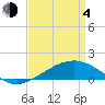 Pass Christian tide chart for Sunday, April 4, 2021
