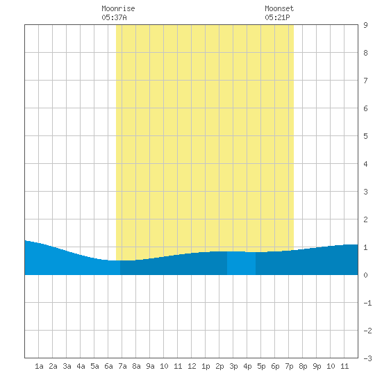 Pass Christian tide chart for Friday, April 9, 2021