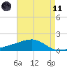 Pass Christian tide chart for Tuesday, May 11, 2021
