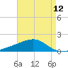 Pass Christian tide chart for Wednesday, May 12, 2021