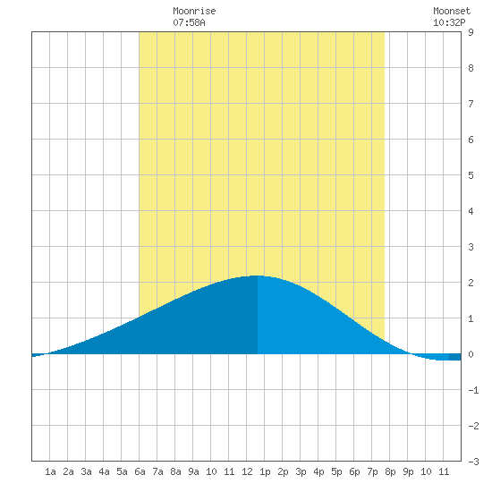 Pass Christian tide chart for Friday, May 14, 2021