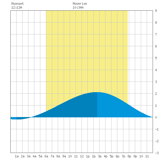 Pass Christian tide chart for Monday, May 17, 2021