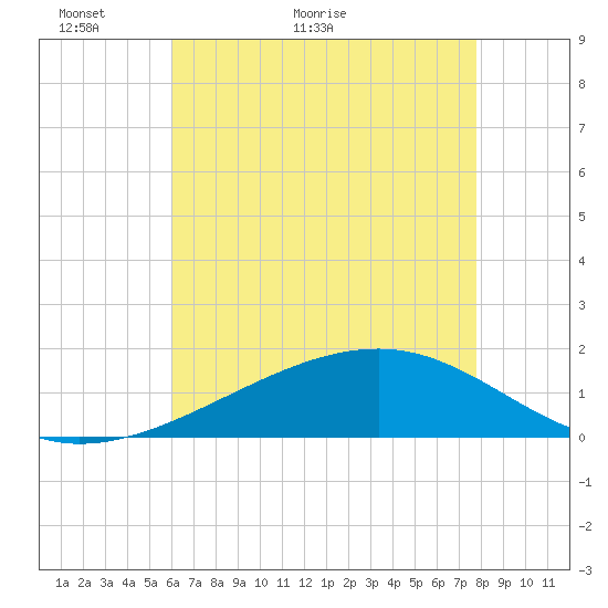 Pass Christian tide chart for Tuesday, May 18, 2021