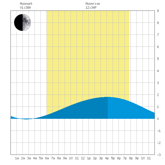 Pass Christian tide chart for Wednesday, May 19, 2021