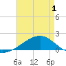 Pass Christian tide chart for Saturday, May 1, 2021