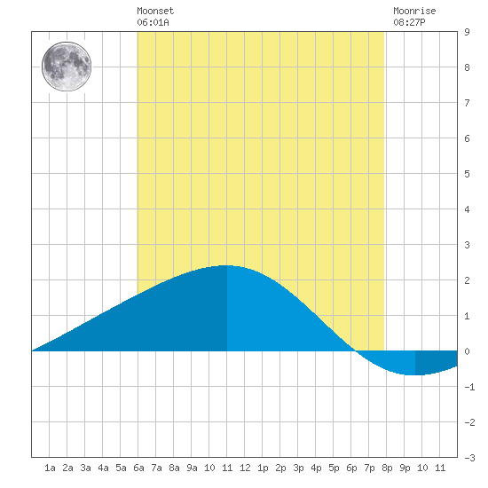 Pass Christian tide chart for Wednesday, May 26, 2021