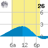Pass Christian tide chart for Wednesday, May 26, 2021