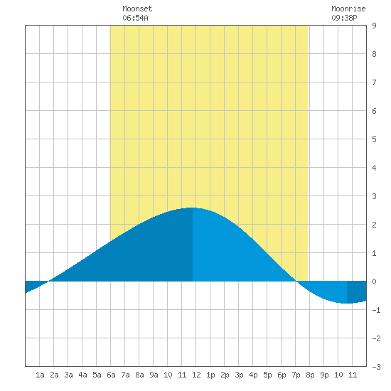 Pass Christian tide chart for Thursday, May 27, 2021