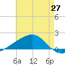 Pass Christian tide chart for Thursday, May 27, 2021