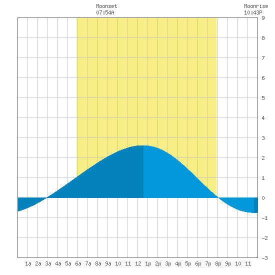 Pass Christian tide chart for Friday, May 28, 2021