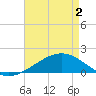 Pass Christian tide chart for Sunday, May 2, 2021