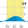 Pass Christian tide chart for Monday, June 14, 2021