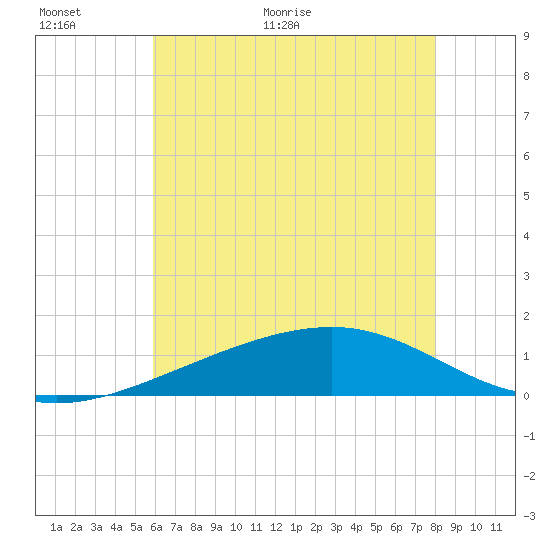 Pass Christian tide chart for Wednesday, June 16, 2021