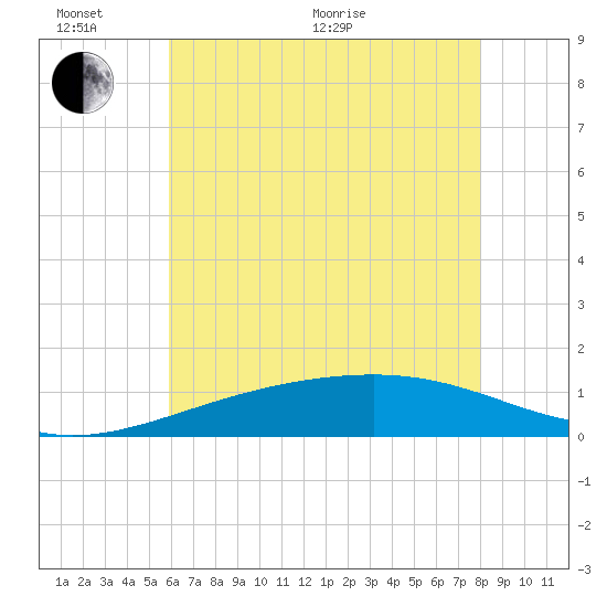 Pass Christian tide chart for Thursday, June 17, 2021