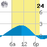 Pass Christian tide chart for Thursday, June 24, 2021