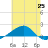 Pass Christian tide chart for Friday, June 25, 2021