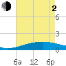 Pass Christian tide chart for Wednesday, June 2, 2021